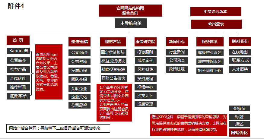 前?；菪牌髽I(yè)網(wǎng)站建設(shè)圖